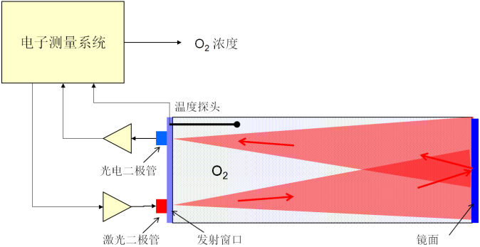 SD-Y3000EX激光氧分析儀檢測(cè)原理圖.png